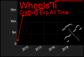 Total Graph of Wheels Ii