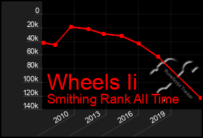 Total Graph of Wheels Ii