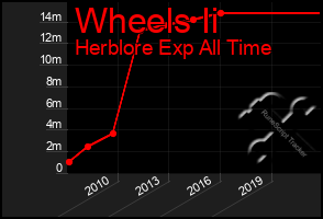 Total Graph of Wheels Ii