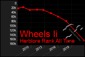 Total Graph of Wheels Ii