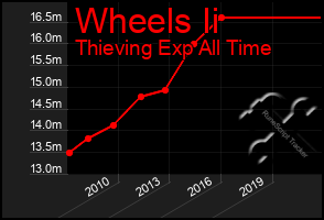 Total Graph of Wheels Ii