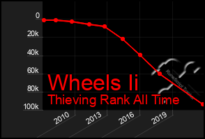 Total Graph of Wheels Ii