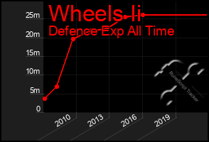 Total Graph of Wheels Ii