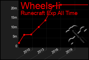 Total Graph of Wheels Ii