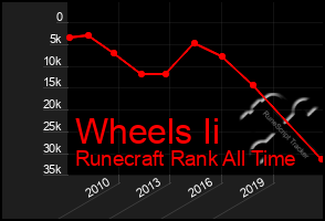 Total Graph of Wheels Ii