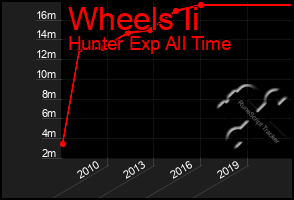 Total Graph of Wheels Ii