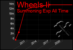 Total Graph of Wheels Ii