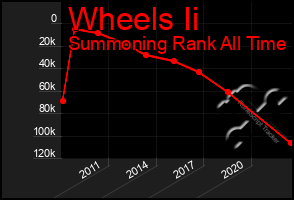 Total Graph of Wheels Ii