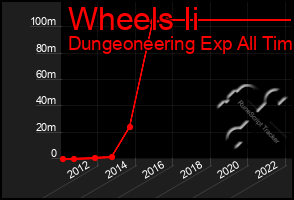 Total Graph of Wheels Ii