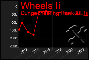 Total Graph of Wheels Ii