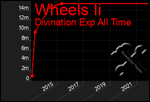 Total Graph of Wheels Ii