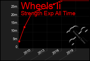 Total Graph of Wheels Ii