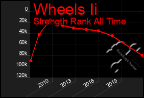 Total Graph of Wheels Ii