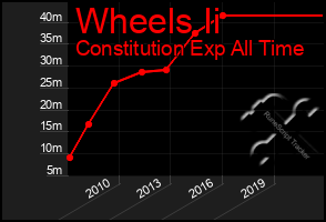 Total Graph of Wheels Ii