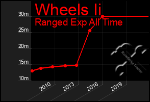 Total Graph of Wheels Ii