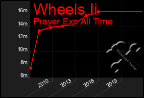 Total Graph of Wheels Ii