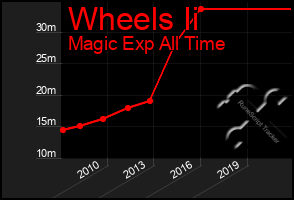 Total Graph of Wheels Ii