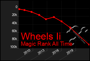 Total Graph of Wheels Ii