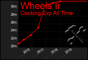 Total Graph of Wheels Ii