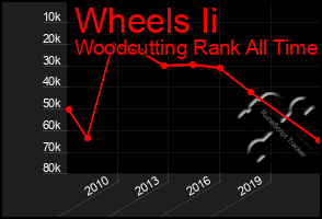 Total Graph of Wheels Ii