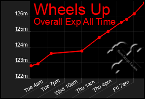Total Graph of Wheels Up