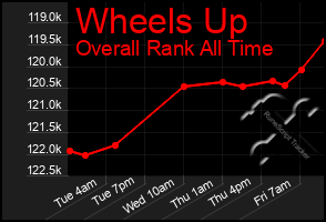 Total Graph of Wheels Up