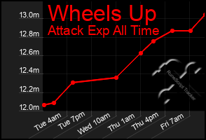 Total Graph of Wheels Up