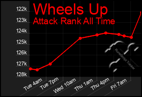 Total Graph of Wheels Up