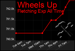 Total Graph of Wheels Up