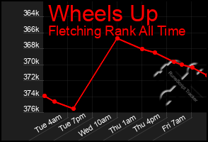 Total Graph of Wheels Up