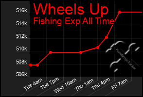 Total Graph of Wheels Up