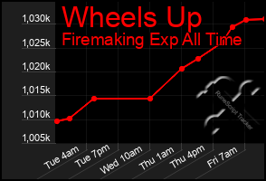 Total Graph of Wheels Up