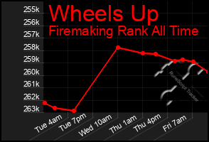 Total Graph of Wheels Up