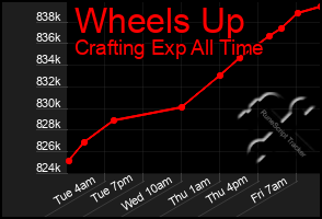 Total Graph of Wheels Up