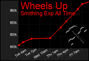 Total Graph of Wheels Up