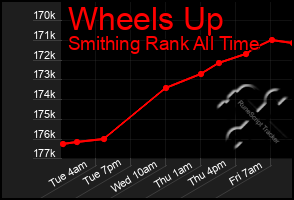 Total Graph of Wheels Up