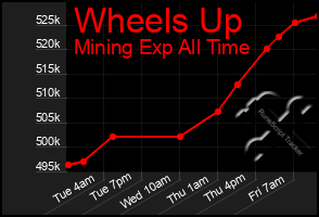 Total Graph of Wheels Up