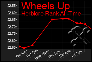 Total Graph of Wheels Up
