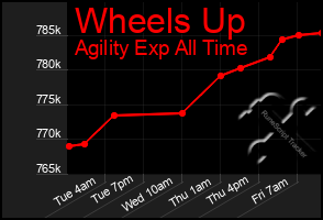 Total Graph of Wheels Up