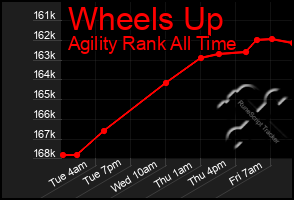 Total Graph of Wheels Up