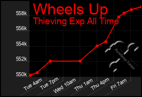 Total Graph of Wheels Up