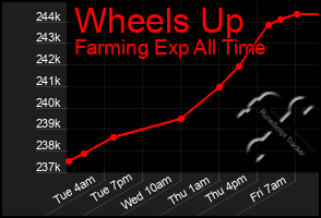 Total Graph of Wheels Up