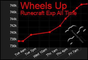 Total Graph of Wheels Up
