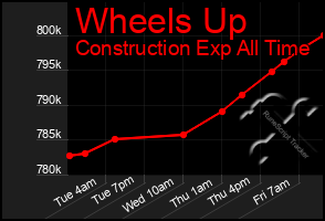 Total Graph of Wheels Up