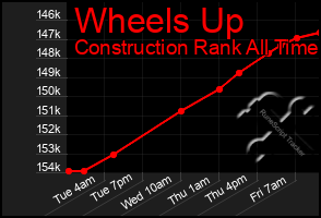 Total Graph of Wheels Up