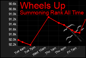 Total Graph of Wheels Up