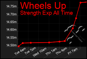 Total Graph of Wheels Up