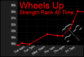Total Graph of Wheels Up