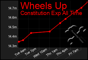 Total Graph of Wheels Up