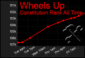 Total Graph of Wheels Up